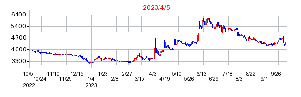 2023年4月5日 11:01前後のの株価チャート